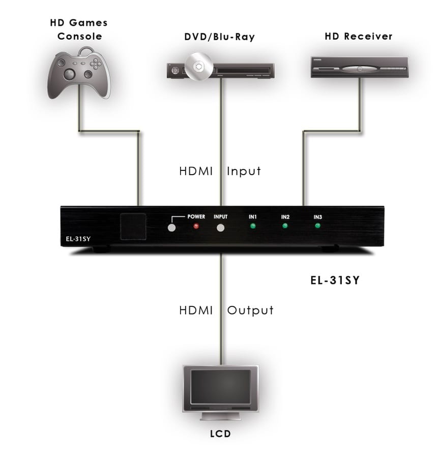 CYP EL-31SY - HDMI switch