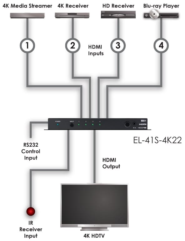 CYP EL-41S-4K22 - HDMI switch