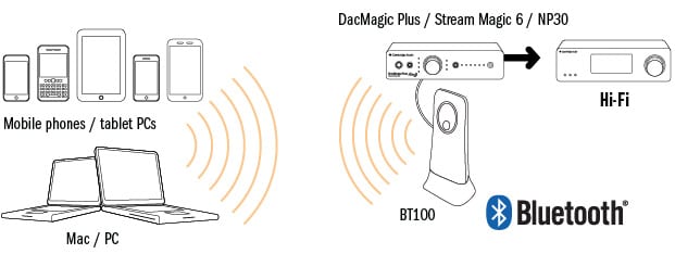 Cambridge Audio BT100 - Audio accessoire