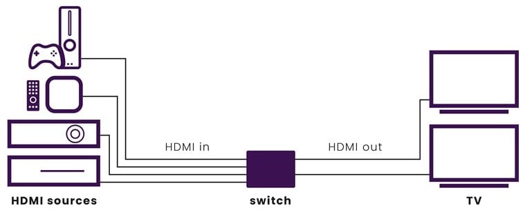 Marmitek Connect 542 UHD - HDMI switch
