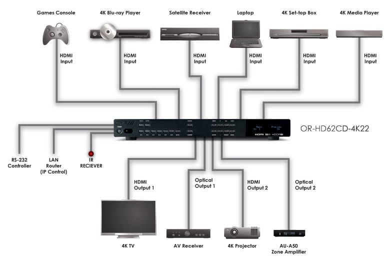 CYP OR-HD62CD-4K22 - HDMI switch